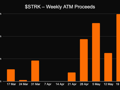 Strategy Meningkatkan Investasi Bitcoin Lewat Penerbitan Saham Preferen STRK