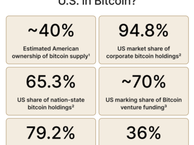 Bitcoin Kini Lebih Banyak Dimiliki Orang Amerika Dibandingkan Emas