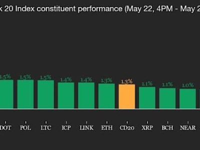 Bitcoin Tembus Kapitalisasi Rp 36.18 quadriliun ($2,2 Triliun)  dan Jadi Aset Kelima Terbesar Dunia