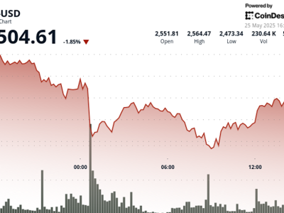Ethereum Berjuang Lewati Zona Kritis Saat Minat Institusional Meningkat