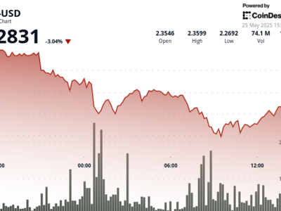 XRP Turun Signifikan Karena Ketegangan Ekonomi Global, Tapi Minat Institusional Tetap Kuat