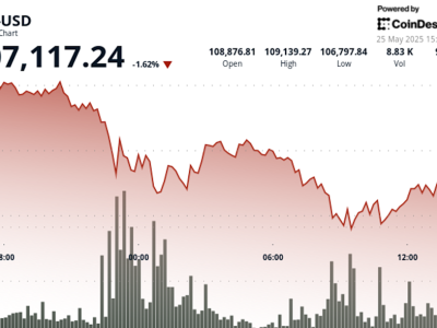Analisis Bitcoin: Zona Kritis Rp 1.76 miliar ($107K) -Rp 1.78 miliar ($108K)  Tentukan Arah Harga Selanjutnya