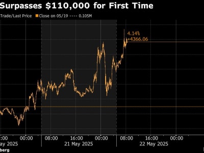 Bitcoin Tembus Rekor Rp 1.83 juta ($111.000) Didukung Permintaan Institusional dan Dukungan Pemerintah