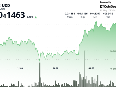 SHIB Tunjukkan Ketahanan di Tengah Gejolak Pasar Cryptocurrency Global