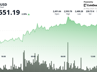 Ethereum Tembus Level Penting Rp 41.93 ribu ($2.550) , Apakah Ini Awal Kenaikan Baru?