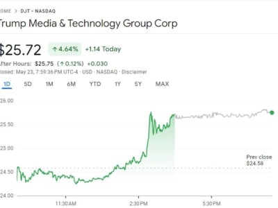 Trump Media Siap Kumpulkan Rp 49.34 triliun ($3 Miliar)  untuk Investasi Bitcoin dan Digital Asset