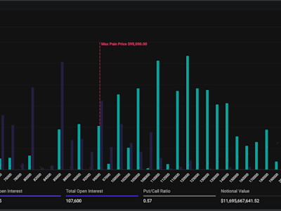 Permintaan Tinggi Opsi Call Bitcoin Rp 4.93 juta ($300.000) Jadi Indikator Sentimen Bullish