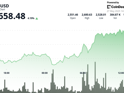 Ethereum Membaik Pesat, Menembus Level Support Kunci dan Target Harga Baru