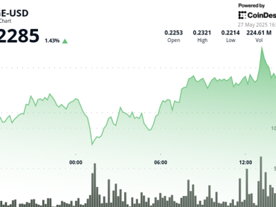 Dogecoin Tunjukkan Kekuatan dan Potensi Kenaikan di Tengah Gejolak Pasar Crypto