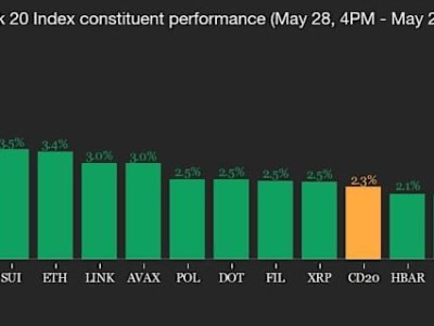 Pasar Kripto Menguat Setelah Pengadilan AS Batalkan Tarif Trump