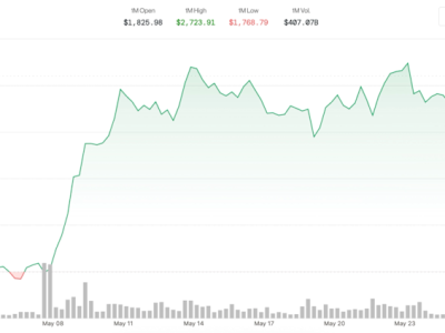 Kebangkitan Ether: Dominasi DeFi dan Minat Institusional Memacu Harga Naik