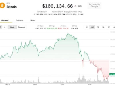 Harga Bitcoin Turun, Ethereum Siap Bergerak di Tengah Ketidakpastian Pasar