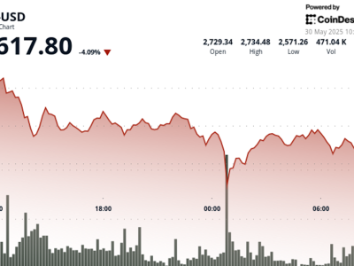 Analisis Pergerakan Harga Ethereum dan Potensi Kenaikan ke Rp 49.34 juta ($3000) 