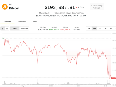 Ketegangan AS-China Memicu Penurunan Pasar Saham dan Mata Uang Kripto