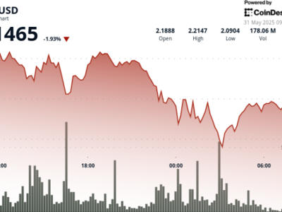 XRP Turun 6% Dipicu Ketegangan Ekonomi Global, Upaya Inovasi Pembayaran Lintas Batas