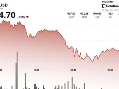 BNB Anjlok Hampir 4% Karena Ketegangan Perang Dagang dan Volatilitas Pasar