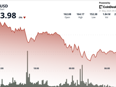 Harga Solana Turun 5% Akibat Ketegangan Geopolitik dan Aktivitas Memecoin Menurun