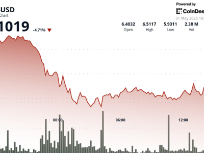 Volatilitas Harga Uniswap Meningkat karena Ketegangan Ekonomi Global