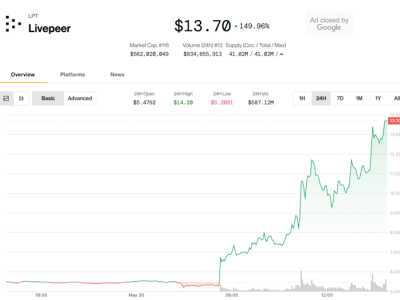 Harga Token Livepeer LPT Melonjak 150% Setelah Listing di Upbit dan Dukungan Grayscale