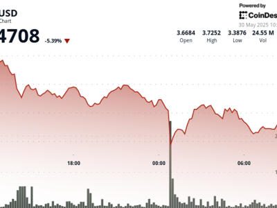 Penurunan Harga SUI 9,25% Akibat Eksploitasi dan Ketegangan Global