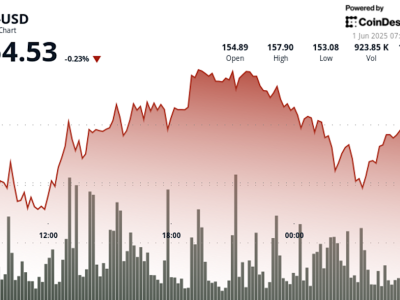 Tekanan Harga Solana Meningkat karena Kekhawatiran Tarif dan Sentimen Bearish