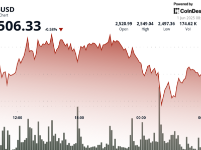 Ethereum Tertekan Turun di Bawah Rp 41.11 juta ($2,500) , Investor Khawatir Gejolak Pasar