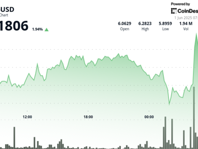Token Uniswap (UNI) Pulih Setelah Menembus Support Rp 98.67 ribu ($6) , Tren Naik Masih Ada
