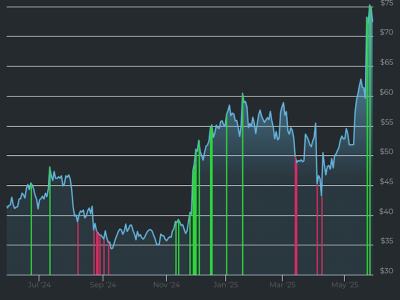Urban Outfitters Tunjukkan Kinerja Hebat, Sahamnya Naik Tajam Tahun Ini