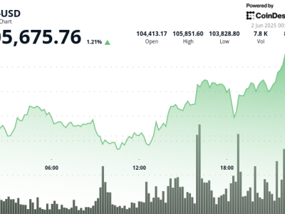Pasar Bitcoin Panas, Trader Besar Terlikuidasi, Fintech Brasil Investasi Besar