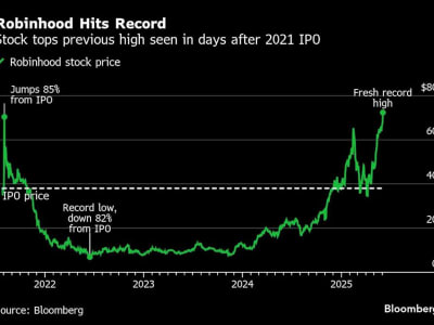 Saham Robinhood Pecahkan Rekor Baru Berkat Kebangkitan Pasar Kripto
