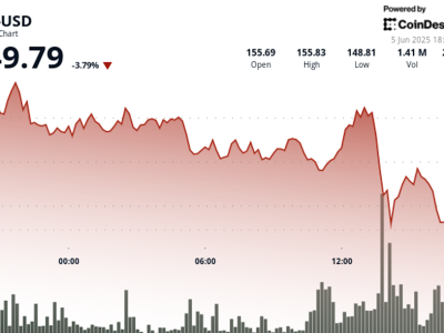 Tekanan Jual Meningkat, Harga Solana (SOL) Turun di Bawah Rp 2.47 juta ($150) 