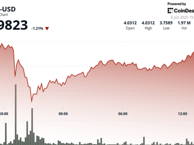 Polkadot (DOT) Kembali Bangkit Setelah Tahan Level Support Kunci Rp 6.51 juta ($3,96) 