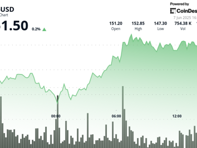 SOL Tunjukkan Kekuatan Kembali dengan Pola Bullish dan Aktivitas Token Aktif