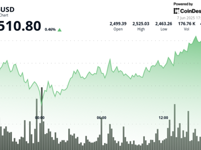 Ether Rebound Kuat di Atas Rp 41.11 ribu ($2.500) Didukung Aliran Dana Institusional