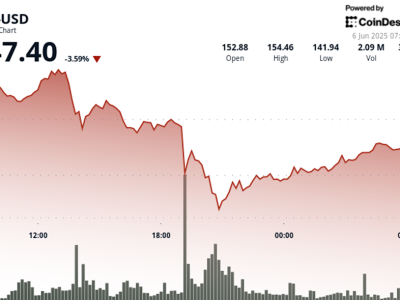 Solana (SOL) Mengalami Penurunan Tajam akibat Ketegangan Global dan Pembelian Kuat