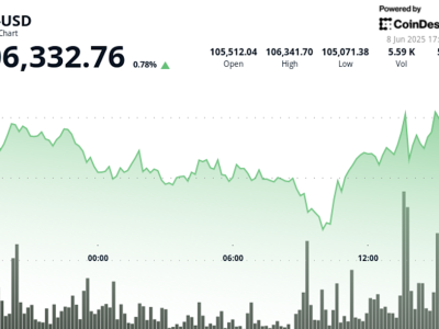 Bitcoin Tahan Banting Saat Ketegangan di AS Meningkat, Harga Stabil di Rp 1.75 juta ($106.332) 