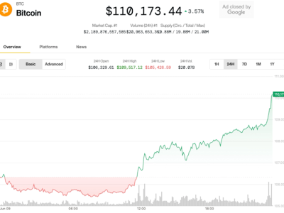 Harga Bitcoin Naik Pesat Di Tengah Likuidasi Besar Short dan Tekanan Jangka Panjang