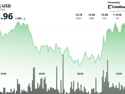 LINK Pulih dari Koreksi Tajam, Volume Tinggi Tunjukkan Tren Naik Berlanjut
