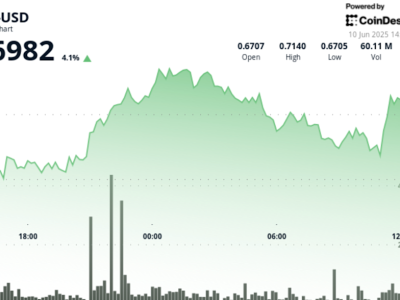 Harga ADA Naik 3% Setelah Masuk Indeks Kripto Nasdaq, Volume Perdagangan Meningkat