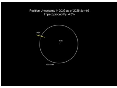 Asteroid 2024 YR4 Berpotensi Tabrak Bulan, NASA Pastikan Bumi Aman