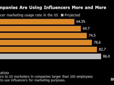 Pemasaran Influencer Mendominasi dengan Pengaruh Besar di Era Digital