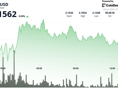 XRP Siap Melonjak, Menanti Terobos Level Rp 3.54 juta ($2,15) di Tengah Ketegangan Global