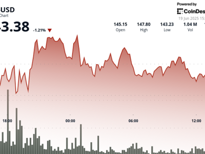 Token Solana (SOL) Turun Saat Dukungan Institusional Meningkat