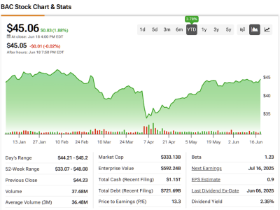 Bank of America Diprediksi Cetak Laba Tinggi, Tapi Sahamnya Mungkin ‘Hold’ Dulu