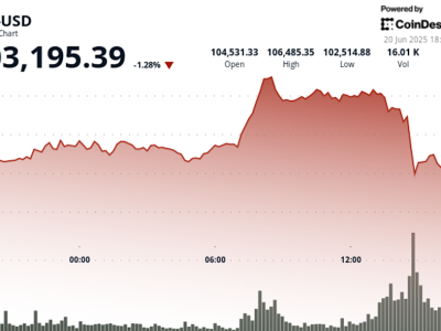 Harga Bitcoin Turun Drastis, Pasar Kripto Hadapi Ketidakpastian Besar