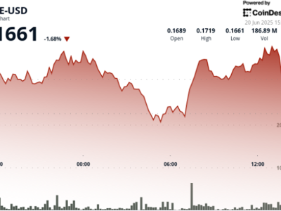 Dogecoin Stabil di Rp 2.80 juta ($0,170) dengan Pola Segitiga Simetris, Breakout Segera Terjadi?