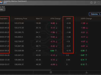 Trader Bitcoin dan Ether Lindungi Posisi Hadapi Potensi Turun Meski Ekspektasi Bullish