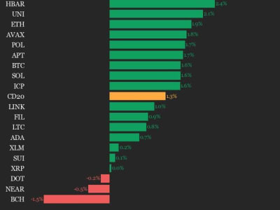 Update Pasar Harian: Kinerja Aset CoinDesk 20 Naik Signifikan