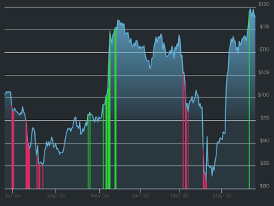 Kinerja Kuat Disney dan Dukungan Investor Besar Dorong Saham Naik