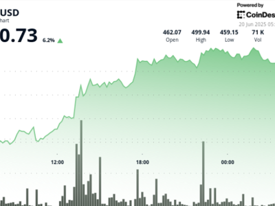 Bitcoin Cash Melesat di Tengah Ketegangan Perdagangan Global dan Minat Institusional